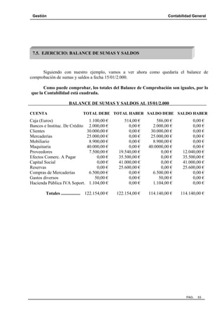 Gestión

Contabilidad General

7.5. EJERCICIO: BALANCE DE SUMAS Y SALDOS

Siguiendo con nuestro ejemplo, vamos a ver ahora como quedaría el balance de
comprobación de sumas y saldos a fecha 15/01/2.000.
Como puede comprobar, los totales del Balance de Comprobación son iguales, por lo
que la Contabilidad está cuadrada.
BALANCE DE SUMAS Y SALDOS AL 15/01/2.000
CUENTA

TOTAL DEBE TOTAL HABER SALDO DEBE SALDO HABER

Caja (Euros)
Bancos e Instituc. De Crédito
Clientes
Mercaderías
Mobiliario
Maquinaria
Proveedores
Efectos Comerc. A Pagar
Capital Social
Reservas
Compras de Mercaderías
Gastos diversos
Hacienda Pública IVA Soport.

1.100,00 €
2.000,00 €
30.000,00 €
25.000,00 €
8.900,00 €
40.000,00 €
7.500,00 €
0,00 €
0,00 €
0,00 €
6.500,00 €
50,00 €
1.104,00 €

514,00 €
0,00 €
0,00 €
0,00 €
0,00 €
0,00 €
19.540,00 €
35.500,00 €
41.000,00 €
25.600,00 €
0,00 €
0,00 €
0,00 €

586,00 €
2.000,00 €
30.000,00 €
25.000,00 €
8.900,00 €
40.0000,00 €
0,00 €
0,00 €
0,00 €
0,00 €
6.500,00 €
50,00 €
1.104,00 €

0,00 €
0,00 €
0,00 €
0,00 €
0,00 €
0,00 €
12.040,00 €
35.500,00 €
41.000,00 €
25.600,00 €
0,00 €
0,00 €
0,00 €

Totales ................. 122.154,00 €

122.154,00 €

114.140,00 €

114.140,00 €

PAG.

53

 