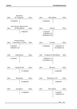 Gestión Contabilidad General
PAG. 110
Elementos
Debe de Transporte Haber Debe Mercaderías Haber
12.500,00 € 15.000,00 €
Provisión por depreciación
Debe de Mercaderías Haber Debe Clientes Haber
4.000,00 € 8.450,00 €
5.000,00 € (2)
28.000,00 € (4)
Clientes Efectos
Debe Comerciales a Cobrar Haber Debe Clientes Haber
3.500,00 € 15.000,00 € 1.800,00 € (1)
5.000,00 € (2) 10.350,00 € (3)
Debe Caja (Euros) Haber Debe Compras de Mercaderías Haber
1.550,00 € 3.600,00 € (1)
10.350,00 € (3)
Debe Capital Social Haber Debe Reservas Haber
57.500,00 € 13.000,00 €
Debe Remanente Haber Debe Préstamos a C/P Haber
20.000,00 € 6.000,00 €
Debe Acreedores Haber Debe Proveedores Haber
12.000,00 € 7.500,00 €
1.800,00 € (1)
 