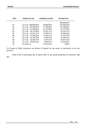 Gestión Contabilidad General
PAG. 130
AÑO PORCENTAJE AMORTIZACIÓN PENDIENTE
-------------------------------------------------------------------------------------------------------------
200.000,00 €
01 25 % de 200.000,00 € 50.000,00 € 150.000,00 €
02 25 % de 150.000,00 € 37.500,00 € 112.500,00 €
03 25 % de 112.500,00 € 28.125,00 € 84.375,00 €
04 25 % de 84.375,00 € 21.093,75 € 63.281,25 €
05 25 % de 63.281,25 € 15.820,31 € 47.460,94 €
06 25 % de 47.460,94 € 11.865,23 € 35.595,70 €
07 25 % de 35.595,70 € 8.898,93 € 26.696,78 €
08 25 % de 26.696,78 € 6.674,19 € 20.022,58 €
09 25 % de 20.022,58 € 5.005,65 € 15.016,94 €
10 El resto (1) 15.016,94 € 0,00 €
(1) Cuando el Saldo Amortizar sea inferior al importe de una cuota, se amortizará en un solo
ejercicio.
Fíjese como el porcentaje fijo se aplica sobre lo que queda pendiente de amortizar cada
año.
 