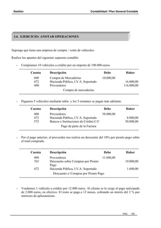 Gestión Contabilidad / Plan General Contable
PAG. 196
Suponga que tiene una empresa de compra / venta de vehículos.
Realice los apuntes del siguiente supuesto contable:
- Compramos 10 vehículos a crédito por un importe de 100.000 euros.
--------------------------------------------------------------------------------------------------------------
Cuenta Descripción Debe Haber
600 Compra de Mercaderías 10.000,00
472 Hacienda Pública, I.V.A. Soportado 16.000,00
400 Proveedores 116.000,00
Compra de mercaderías
--------------------------------------------------------------------------------------------------------------
- Pagamos 5 vehículos mediante talón y los 5 restantes se pagan más adelante.
--------------------------------------------------------------------------------------------------------------
Cuenta Descripción Debe Haber
400 Proveedores 58.000,00
472 Hacienda Pública, I.V.A. Soportado 8.000,00
572 Bancos e Instituciones de Crédito C/C 50.000,00
Pago de parte de la Factura
--------------------------------------------------------------------------------------------------------------
- Por el pago anterior, el proveedor nos realiza un descuento del 10% por pronto pago sobre
el total comprado.
--------------------------------------------------------------------------------------------------------------
Cuenta Descripción Debe Haber
400 Proveedores 11.600,00
765 Descuento sobre Compras por Pronto 10.000,00
Pago
472 Hacienda Pública, I.V.A. Soportado 1.600,00
Descuento s/ Compras por Pronto Pago
--------------------------------------------------------------------------------------------------------------
- Vendemos 1 vehículo a crédito por 12.000 euros. Al cliente se le exige el pago anticipado
de 2.000 euros, en efectivo. El resto se paga a 12 meses, cobrando un interés del 2 % por
intereses de aplazamiento.
3.6. EJERCICIO: ANOTAR OPERACIONES
 