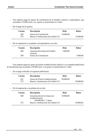Gestión Contabilidad / Plan General Contable
PAG. 202
- Una empresa paga los gastos de constitución de la letrados, notarios y registradores, que
ascienden a 10.000 euros. Los gastos se amortizarán en 2 años.
- Por el pago de los gastos:
--------------------------------------------------------------------------------------------------------------
Cuenta Descripción Debe Haber
200 Gastos de Constitución 10.000,00
572 Bancos e Instituciones de Crédito C/C 10.000,00
--------------------------------------------------------------------------------------------------------------
- Por la imputación a resultados correspondiente a ese año:
--------------------------------------------------------------------------------------------------------------
Cuenta Descripción Debe Haber
680 Amortización Gastos de Estable- 5.000,00
cimiento
200 Gastos de Constitución 5.000,00
--------------------------------------------------------------------------------------------------------------
Una empresa paga los gastos de primer establecimiento relativos a su campaña publicitaria
de lanzamiento que ascienden a 90.000 euros. Los gastos se amortizarán en 3 años.
- Por el pago realizado a la agencia publicitaria:
--------------------------------------------------------------------------------------------------------------
Cuenta Descripción Debe Haber
201 Gastos de Primer Establecimiento 90.000,00
572 Bancos e Instituciones de Crédito C/C 90.000,00
--------------------------------------------------------------------------------------------------------------
- Por la imputación a resultados de ese año:
--------------------------------------------------------------------------------------------------------------
Cuenta Descripción Debe Haber
680 Amortización de los Gastos de 30.000,00
Establecimiento
(90.000,00 € / 3 años)
572 Bancos e Instituciones de Crédito C/C 30.000,00
--------------------------------------------------------------------------------------------------------------
 