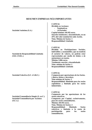 Gestión Contabilidad / Plan General Contable
PAG. 239
RESUMEN EMPRESAS MÁS IMPORTANTES
Sociedad Anónima (S.A.)
Sociedad de Responsabilidad Limitada
(S.R. ó S.R.L.)
Sociedad Colectiva (S.C. ó S.R.C.)
Sociedad Comanditaria Simple (S. en C.)
Sociedad Comanditaria por Acciones
(S.C.A.)
CAPITAL
Dividido en Acciones:
- Nominativas
- Al Portador
Capital mínimo: 60.102 euros.
Suscrito totalmente y desembolsado, en un
25% del valor nominal de cada Acción.
Núm. Mínimo de Socios: 1
Responsabilidad: Limitada
CAPITAL
Dividido en Participaciones Sociales,
indivisibles y acumulables, que no tendrán
el carácter de valores, no podrán estar
representadas por medio de títulos o de
anotaciones en cuenta.
Mínimo 3.006 euros.
Totalmente suscrito y desembolsado
Núm. mínimo de Socios: 1
Responsabilidad: Limitada
CAPITAL
Compuesta por aportaciones de los Socios.
( dinero, bienes y derechos).
Núm mínimo de Socios: 2
Responsabilidad: Ilimitada para los socios
capitalistas y limitada para los socios
industriales.
CAPITAL
Compuesto por las aportaciones de los
socios colectivos.
Compuesta por Capital, exclusivamente,
para los socios comanditarios.
Mínimo: 60.102 euros.
Núm. Mínimo de Socios: 2
Responsabilidad: Ilimitada Socios
colectivos y limitada a la cuota de
participación para los socios
comanditarios.
 