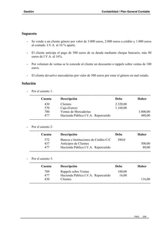 Gestión Contabilidad / Plan General Contable
PAG. 255
Supuesto
- Se vende a un cliente género por valor de 3.000 euros, 2.000 euros a crédito y 1.000 euros
al contado. I.V.A. al 16 % aparte.
- El cliente anticipa el pago de 500 euros de su deuda mediante cheque bancario, más 80
euros de I.V.A. al 16%.
- Por volumen de ventas se le concede al cliente un descuento o rappels sobre ventas de 100
euros.
- El cliente devuelve mercaderías por valor de 500 euros por estar el género en mal estado.
Solución
- Por el asiento 1:
--------------------------------------------------------------------------------------------------------------
Cuenta Descripción Debe Haber
430 Clientes 2.320,00
570 Caja (Euros) 1.160,00
700 Ventas de Mercaderías 3.000,00
477 Hacienda Pública I.V.A. Repercutido 480,00
--------------------------------------------------------------------------------------------------------------
- Por el asiento 2:
--------------------------------------------------------------------------------------------------------------
Cuenta Descripción Debe Haber
572 Bancos e Instituciones de Crédito C/C 580,0
437 Anticipos de Clientes 500,00
477 Hacienda Pública I.V.A. Repercutido 80,00
--------------------------------------------------------------------------------------------------------------
- Por el asiento 3:
--------------------------------------------------------------------------------------------------------------
Cuenta Descripción Debe Haber
709 Rappels sobre Ventas 100,00
477 Hacienda Pública I.V.A. Repercutido 16,00
430 Clientes 116,00
--------------------------------------------------------------------------------------------------------------
 