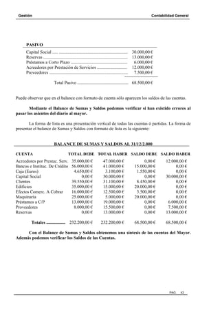 Gestión Contabilidad General
PAG. 42
PASIVO
Capital Social ..... .............................................................. 30.000,00 €
Reservas ............................................................................ 13.000,00 €
Préstamos a Corto Plazo ................................................... 6.000,00 €
Acreedores por Prestación de Servicios ........................... 12.000,00 €
Proveedores ....................................................................... 7.500,00 €
Total Pasivo .............................................. 68.500,00 €
Puede observar que en el balance con formato de cuenta sólo aparecen los saldos de las cuentas.
Mediante el Balance de Sumas y Saldos podemos verificar si han existido errores al
pasar los asientos del diario al mayor.
La forma de lista es una presentación vertical de todas las cuentas ó partidas. La forma de
presentar el balance de Sumas y Saldos con formato de lista es la siguiente:
BALANCE DE SUMAS Y SALDOS AL 31/12/2.000
CUENTA TOTAL DEBE TOTAL HABER SALDO DEBE SALDO HABER
Acreedores por Prestac. Serv. 35.000,00 € 47.000,00 € 0,00 € 12.000,00 €
Bancos e Instituc. De Crédito 56.000,00 € 41.000,00 € 15.000,00 € 0,00 €
Caja (Euros) 4.650,00 € 3.100,00 € 1.550,00 € 0,00 €
Capital Social 0,00 € 30.000,00 € 0,00 € 30.000,00 €
Clientes 39.550,00 € 31.100,00 € 8.450,00 € 0,00 €
Edificios 35.000,00 € 15.000,00 € 20.000,00 € 0,00 €
Efectos Comerc. A Cobrar 16.000,00 € 12.500,00 € 3.500,00 € 0,00 €
Maquinaria 25.000,00 € 5.000,00 € 20.000,00 € 0,00 €
Préstamos a C/P 13.000,00 € 19.000,00 € 0,00 € 6.000,00 €
Proveedores 8.000,00 € 15.500,00 € 0,00 € 7.500,00 €
Reservas 0,00 € 13.000,00 € 0,00 € 13.000,00 €
Totales ................. 232.200,00 € 232.200,00 € 68.500,00 € 68.500,00 €
Con el Balance de Sumas y Saldos obtenemos una síntesis de las cuentas del Mayor.
Además podemos verificar los Saldos de las Cuentas.
 