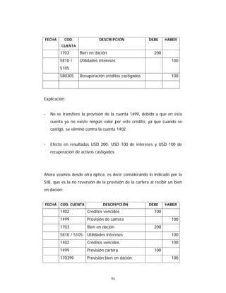 94
FECHA COD.
CUENTA
DESCRIPCIÓN DEBE HABER
1703 Bien en dación 200
5810 /
5105
Utilidades intereses 100
580305 Recuperación créditos castigados 100
Explicación:
- No se transfiere la provisión de la cuenta 1499, debido a que en esta
cuenta ya no existe ningún valor por este crédito, ya que cuando se
castigó, se eliminó contra la cuenta 1402.
- Efecto en resultados USD 200: USD 100 de intereses y USD 100 de
recuperación de activos castigados.
Ahora veamos desde otra óptica, es decir considerando lo indicado por la
SIB, que es la no reversión de la provisión de la cartera al recibir un bien
en dación:
FECHA COD. CUENTA DESCRIPCIÓN DEBE HABER
1402 Créditos vencidos 100
1499 Provisión de cartera 100
1703 Bien en dación 200
5810 / 5105 Utilidades intereses 100
1402 Créditos vencidos 100
1499 Provisión cartera 100
170399 Provisión bien en dación 100
 
