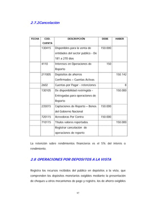 97
2.7.2Cancelación
FECHA COD.
CUENTA
DESCRIPCIÓN DEBE HABER
130415 Disponibles para la venta de
entidades del sector público - De
181 a 270 días
150.000
4110 Intereses en Operaciones de
Reporto
150
211005 Depósitos de ahorros
Confirmados – Cuentas Activas
150.142
2602 Cuentas por Pagar - retenciones 8
130105 De disponibilidad restringida -
Entregadas para operaciones de
Reporto
150.000
235015 Captaciones de Reporto – Bonos
del Gobierno Nacional
150.000
720115 Acreedoras Por Contra 150.000
710115 Títulos valores reportados 150.000
Registrar cancelación de
operaciones de reporto
La retención sobre rendimientos financieros es el 5% del interés o
rendimiento.
2.8 OPERACIONES POR DEPOSITOS A LA VISTA
Registra los recursos recibidos del público en depósitos a la vista, que
comprenden los depósitos monetarios exigibles mediante la presentación
de cheques u otros mecanismos de pago y registro, los de ahorro exigibles
 