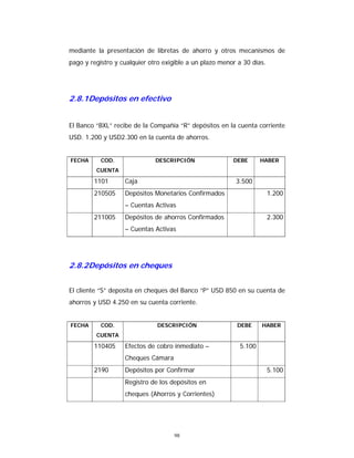 98
mediante la presentación de libretas de ahorro y otros mecanismos de
pago y registro y cualquier otro exigible a un plazo menor a 30 días.
2.8.1Depósitos en efectivo
El Banco “BXL” recibe de la Compañía “R” depósitos en la cuenta corriente
USD. 1.200 y USD2.300 en la cuenta de ahorros.
FECHA COD.
CUENTA
DESCRIPCIÓN DEBE HABER
1101 Caja 3.500
210505 Depósitos Monetarios Confirmados
– Cuentas Activas
1.200
211005 Depósitos de ahorros Confirmados
– Cuentas Activas
2.300
2.8.2Depósitos en cheques
El cliente “S” deposita en cheques del Banco “P” USD 850 en su cuenta de
ahorros y USD 4.250 en su cuenta corriente.
FECHA COD.
CUENTA
DESCRIPCIÓN DEBE HABER
110405 Efectos de cobro inmediato –
Cheques Cámara
5.100
2190 Depósitos por Confirmar 5.100
Registro de los depósitos en
cheques (Ahorros y Corrientes)
 