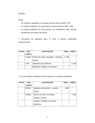 111
Ejemplo:
Datos
- Se recibieron depósitos en cheques de otros bancos USD 5.100
- En cámara preliminar, los otros bancos nos presentaron USD 1.000
- En cámara definitiva los otros bancos nos devolvieron USD 100 por
insuficiencia de fondos del cliente.
1. Recepción de depósitos para el envío a cámara (analizados
anteriormente):
FECHA COD.
CUENTA
DESCRIPCIÓN DEBE HABER
110405 Efectos de cobro inmediato – Cheques
Cámara
5.100
2190 Depósitos por Confirmar 5.100
Depósitos recibidos en cheques
2. Por los cheques recibidos de otros bancos en la cámara preliminar
FECHA COD.
CUENTA
DESCRIPCIÓN DEBE HABER
210505 Depósitos monetarios – cuentas
activas
1.000
110405 Efectos de cobro inmediato –
Cheques Cámara
1.000
Cheques recibidos en cámara
preliminar
 