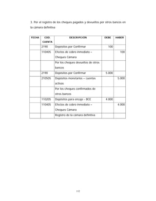 112
3. Por el registro de los cheques pagados y devueltos por otros bancos en
la cámara definitiva
FECHA COD.
CUENTA
DESCRIPCIÓN DEBE HABER
2190 Depósitos por Confirmar 100
110405 Efectos de cobro inmediato –
Cheques Cámara
100
Por los cheques devueltos de otros
bancos
2190 Depósitos por Confirmar 5.000
210505 Depósitos monetarios – cuentas
activas
5.000
Por los cheques confirmados de
otros bancos
110205 Depósitos para encaje - BCE 4.000
110405 Efectos de cobro inmediato –
Cheques Cámara
4.000
Registro de la cámara definitiva
 