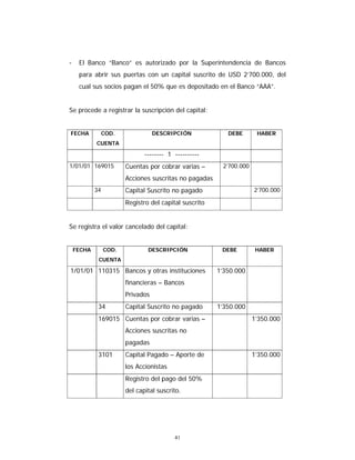 41
- El Banco “Banco” es autorizado por la Superintendencia de Bancos
para abrir sus puertas con un capital suscrito de USD 2’700.000, del
cual sus socios pagan el 50% que es depositado en el Banco “AAA”.
Se procede a registrar la suscripción del capital:
FECHA COD.
CUENTA
DESCRIPCIÓN DEBE HABER
-------- 1 ----------
1/01/01 169015 Cuentas por cobrar varias –
Acciones suscritas no pagadas
2’700.000
34 Capital Suscrito no pagado 2’700.000
Registro del capital suscrito
Se registra el valor cancelado del capital:
FECHA COD.
CUENTA
DESCRIPCIÓN DEBE HABER
1/01/01 110315 Bancos y otras instituciones
financieras – Bancos
Privados
1’350.000
34 Capital Suscrito no pagado 1’350.000
169015 Cuentas por cobrar varias –
Acciones suscritas no
pagadas
1’350.000
3101 Capital Pagado – Aporte de
los Accionistas
1’350.000
Registro del pago del 50%
del capital suscrito.
 