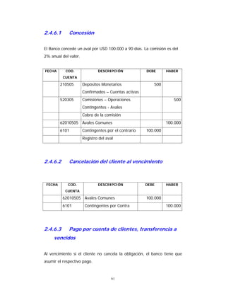61
2.4.6.1 Concesión
El Banco concede un aval por USD 100.000 a 90 días. La comisión es del
2% anual del valor.
FECHA COD.
CUENTA
DESCRIPCIÓN DEBE HABER
210505 Depósitos Monetarios
Confirmados – Cuentas activas
500
520305 Comisiones – Operaciones
Contingentes - Avales
500
Cobro de la comisión
62010505 Avales Comunes 100.000
6101 Contingentes por el contrario 100.000
Registro del aval
2.4.6.2 Cancelación del cliente al vencimiento
FECHA COD.
CUENTA
DESCRIPCIÓN DEBE HABER
62010505 Avales Comunes 100.000
6101 Contingentes por Contra 100.000
2.4.6.3 Pago por cuenta de clientes, transferencia a
vencidos
Al vencimiento si el cliente no cancela la obligación, el banco tiene que
asumir el respectivo pago.
 