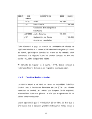 62
FECHA COD.
CUENTA
DESCRIPCIÓN DEBE HABER
140190 Avales 100.000
1102 Banco Central 100.000
Cancelación de la obligación al
beneficiario
62010505 Avales Comunes 100.000
6101 Contingentes por Contra 100.000
Reverso por cancelación
Como observará, el pago por cuentas de contingentes de clientes, se
registra inicialmente en la cuenta 140190 Documentos Pagados por cuenta
de clientes, que luego de vencidos los 30 días de no cobrados, serán
transferidos a la respectiva cuenta de Créditos vencidos, es decir una
cuenta 1402, como cualquier otro crédito.
Al momento de registrar en la cuenta 140190, deberá empezar a
registrarse el interés de mora en las respectivas cuentas de orden.
2.4.7 Créditos Redescontados
Los bancos acuden a las líneas de crédito de instituciones financieras
públicas como la Corporación Financiera Nacional (CFN), para atender
solicitudes de créditos de clientes que cumplen ciertos requisitos,
manteniéndose como sus garantes. A este tipo de operaciones se las
conoce como “redescuento”.
Existen operaciones que se redescuentan por el 100%, es decir que la
CFN financia toda la operación y también redescuentos mixtos, en que la
 