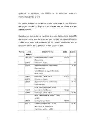 63
operación es financiada con fondos de la institución financiera
intermediaria (IFI) y la CFN.
Los bancos obtienen un margen de interés, es decir que la tasa de interés
que pagan a la CFN por la parte financiada por ellos, es inferior a la que
cobran al cliente.
Consideremos que un banco, con línea de crédito Multisectorial de la CFN
concede un crédito a su cliente por un valor de USD 100.000 al 18% anual
a cinco años plazo, con dividendos de USD 10.000 semestrales más el
respectivo interés. La CFN financia el 90% y cobra el 13%.
FECHA COD.
CUENTA
DESCRIPCIÓN DEBE HABER
14012011 Créditos especiales – Crédito
Multisectorial
10.000
260210 Retenciones fiscales 100
210505 Depósitos monetarios confirmados –
Cuentas activas
9.900
Contabilización de la parte financiada
por el banco.
169090 Cuentas por Cobrar - Otras 90.000
260210 Retenciones fiscales 90
210505 Depósitos monetarios confirmados –
Cuentas activas
89.910
Por el valor financiado por la CFN
110205 Banco Central del Ecuador 90.000
169090 Cuentas por Cobrar - Otras 90.000
Por el valor recibido de la CFN a través
del BCE
610101 Contingentes por Contra 90.000
620130 Garantías otorgadas a la CFN por
operaciones de Redescuento
90.000
Registro del crédito a la CFN
 