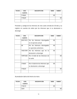 70
FECHA COD.
CUENTA
DESCRIPCIÓN DEBE HABER
710605 XX
710620 XX
Provisión y castigo de los intereses de esta cuota vencida de 30 días y su
registro en cuentas de orden por los intereses que si se alcanzaron a
devengar
FECHA COD.
CUENTA
DESCRIPCIÓN DEBE HABER
45011015 Por los intereses devengados
en el ejercicio actual
XX
48 Por los intereses devengados
en ejercicios anteriores
XX
14057599 Por los intereses que no se
alcanzaron a devengar
XX
14991505 Por el total de los intereses de
la cuota
XX
710605 Por el total de los intereses que
se alcanzaron a devengar
XX
710620 XX
Acumulación diaria del interés de mora
FECHA COD.
CUENTA
DESCRIPCIÓN DEBE HABER
710610 XX
7201 XX
 