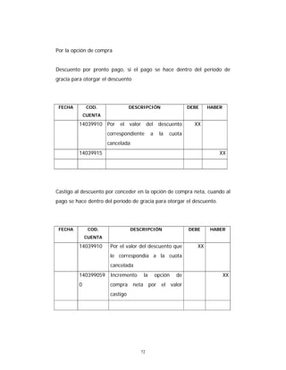 72
Por la opción de compra
Descuento por pronto pago, si el pago se hace dentro del período de
gracia para otorgar el descuento
FECHA COD.
CUENTA
DESCRIPCIÓN DEBE HABER
14039910 Por el valor del descuento
correspondiente a la cuota
cancelada
XX
14039915 XX
Castigo al descuento por conceder en la opción de compra neta, cuando al
pago se hace dentro del período de gracia para otorgar el descuento.
FECHA COD.
CUENTA
DESCRIPCIÓN DEBE HABER
14039910 Por el valor del descuento que
le correspondía a la cuota
cancelada
XX
140399059
0
Incremento la opción de
compra neta por el valor
castigo
XX
 