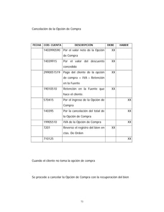 73
Cancelación de la Opción de Compra
FECHA COD. CUENTA DESCRIPCIÓN DEBE HABER
1403990590 Por el valor neto de la Opción
de Compra
XX
14039915 Por el valor del descuento
concedido
XX
2990051519 Pago del cliente de la opción
de compra + IVA – Retención
en la Fuente
XX
19010510 Retención en la Fuente que
hace el cliente.
XX
570415 Por el ingreso de la Opción de
Compra
XX
140395 Por la cancelación del total de
la Opción de Compra
XX
19905510 IVA de la Opción de Compra XX
7201 Reverso el registro del bien en
ctas. De Orden
XX
710125 XX
Cuando el cliente no toma la opción de compra
Se procede a cancelar la Opción de Compra con la recuperación del bien
 