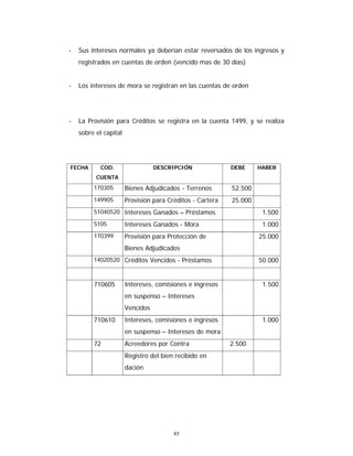 85
- Sus intereses normales ya deberían estar reversados de los ingresos y
registrados en cuentas de orden (vencido mas de 30 días)
- Los intereses de mora se registran en las cuentas de orden
- La Provisión para Créditos se registra en la cuenta 1499, y se realiza
sobre el capital
FECHA COD.
CUENTA
DESCRIPCIÓN DEBE HABER
170305 Bienes Adjudicados - Terrenos 52.500
149905 Provisión para Créditos - Cartera 25.000
51040520 Intereses Ganados – Préstamos 1.500
5105 Intereses Ganados - Mora 1.000
170399 Provisión para Protección de
Bienes Adjudicados
25.000
14020520 Créditos Vencidos - Préstamos 50.000
710605 Intereses, comisiones e ingresos
en suspenso – Intereses
Vencidos
1.500
710610 Intereses, comisiones e ingresos
en suspenso – Intereses de mora
1.000
72 Acreedores por Contra 2.500
Registro del bien recibido en
dación
 