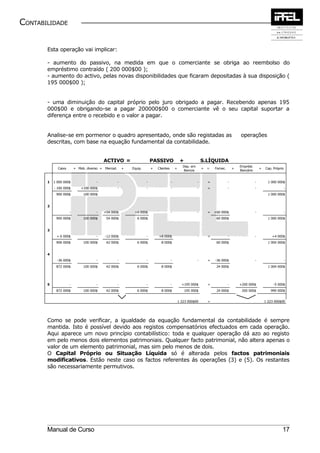 CONTABILIDADE


       Esta operação vai implicar:

       - aumento do passivo, na medida em que o comerciante se obriga ao reembolso do
       empréstimo contraído ( 200 000$00 );
       - aumento do activo, pelas novas disponibilidades que ficaram depositadas à sua disposição (
       195 000$00 );


       - uma diminuição do capital próprio pelo juro obrigado a pagar. Recebendo apenas 195
       000$00 e obrigando-se a pagar 200000$00 o comerciante vê o seu capital suportar a
       diferença entre o recebido e o valor a pagar.


       Analise-se em pormenor o quadro apresentado, onde são registadas as                                                               operações
       descritas, com base na equação fundamental da contabilidade.


                                         ACTIVO =                        PASSIVO                 +               S.LÍQUIDA
                                                                                                   Dep. em                               Emprést.
             Caixa       + Mob. diverso + Mercad.       +   Equip.       +   Clientes       +                    + =   Fornec.       +                  +   Cap. Próprio
                                                                                                   Bancos                                Bancário


       1   1 000 000$                -              -                -                  -                    -     =             -                  -         1 000 000$
           - 100 000$        +100 000$              -                -                  -                    -     =             -                  -                      -
            900 000$          100 000$                                                                                                                        1 000 000$


       2
                     -               -   +54 000$            +6 000$                    -                    -     =   +60 000$                     -                      -
            900 000$          100 000$     54 000$             6 000$                                                   60 000$                               1 000 000$


       3
            + 6 000$                 -    -12 000$                   -       +8 000$                         -     =             -                  -           +4 000$
            906 000$          100 000$     42 000$             6 000$          8 000$                                   60 000$                               1 004 000$


       4
             -36 000$                -              -                -                  -                    -     =   -36 000$                     -                      -
            872 000$          100 000$     42 000$             6 000$          8 000$                                   24 000$                               1 004 000$




       5             -               -              -                -                  -         +195 000$        =             -       +200 000$               -5 000$
            872 000$          100 000$     42 000$             6 000$          8 000$                195 000$           24 000$           200 000$             999 000$


                                                                                                1 223 000$00       =                                        1 223 000$00




       Como se pode verificar, a igualdade da equação fundamental da contabilidade é sempre
       mantida. Isto é possível devido aos registos compensatórios efectuados em cada operação.
       Aqui aparece um novo princípio contabilístico: toda e qualquer operação dá azo ao registo
       em pelo menos dois elementos patrimoniais. Qualquer facto patrimonial, não altera apenas o
       valor de um elemento patrimonial, mas sim pelo menos de dois.
       O Capital Próprio ou Situação Líquida só é alterada pelos factos patrimoniais
       modificativos. Estão neste caso os factos referentes ás operações (3) e (5). Os restantes
       são necessariamente permutivos.




       Manual de Curso                                                                                                                                                 17
 