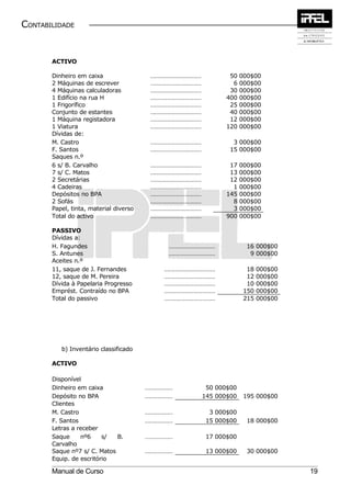 CONTABILIDADE


       ACTIVO

       Dinheiro em caixa                 ……………………………           50   000$00
       2 Máquinas de escrever            ……………………………            6   000$00
       4 Máquinas calculadoras           ……………………………           30   000$00
       1 Edifício na rua H               ……………………………          400   000$00
       1 Frigorífico                     ……………………………           25   000$00
       Conjunto de estantes              ……………………………           40   000$00
       1 Máquina registadora             ……………………………           12   000$00
       1 Viatura                         ……………………………          120   000$00
       Dívidas de:
       M. Castro                         ……………………………            3 000$00
       F. Santos                         ……………………………           15 000$00
       Saques n.º
       6 s/ B. Carvalho                  ……………………………           17   000$00
       7 s/ C. Matos                     ……………………………           13   000$00
       2 Secretárias                     ……………………………           12   000$00
       4 Cadeiras                        ……………………………            1   000$00
       Depósitos no BPA                  ……………………………          145   000$00
       2 Sofás                           ……………………………            8   000$00
       Papel, tinta, material diverso    ……………………………            3   000$00
       Total do activo                   ……………………………          900   000$00

       PASSIVO
       Dívidas a:
       H. Fagundes                           …………………………               16 000$00
       S. Antunes                            …………………………                9 000$00
       Aceites n.º
       11, saque de J. Fernandes            ……………………………               18   000$00
       12, saque de M. Pereira              ……………………………               12   000$00
       Dívida à Papelaria Progresso         ……………………………               10   000$00
       Emprést. Contraído no BPA            ……………………………              150   000$00
       Total do passivo                     ……………………………              215   000$00




          b) Inventário classificado

       ACTIVO

       Disponível
       Dinheiro em caixa                ………………          50 000$00
       Depósito no BPA                  ………………         145 000$00    195 000$00
       Clientes
       M. Castro                        ………………           3 000$00
       F. Santos                        ………………          15 000$00     18 000$00
       Letras a receber
       Saque     nº6     s/  B.         ………………          17 000$00
       Carvalho
       Saque nº7 s/ C. Matos            ………………          13 000$00     30 000$00
       Equip. de escritório

       Manual de Curso                                                              19
 