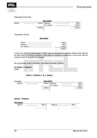 CONTABILIDADE


Disposição Horizontal

                                               BALANÇO
Activo       .....................      1 820 c Passivo           ...........................           780 c
                                                S.L.Activa        ...........................         1 040 c
                                        1 820 c                                                       1 820 c



Disposição vertical

                                           BALANÇO

         Activo ............................................                1 820    c
         Passivo ............................................                 780    c
         S.L.Activa
                  ............................................              1 040    c
                                                                            1 820    c

É claro que se torna desnecessário referir que os membros de qualquer balanço são sempre
de igual valor. O primeiro membro nunca pode ser superior ao segundo e vice-versa, face ao
exposto sobre a equação fundamental.


Na composição destes membros, três casos se podem verificar:

A) Activo > Passivo
então:


                  Activo = Passivo + S. L. Activa


Exemplo:                                        BALANÇO
   Activo          .....................       1 000 c Passivo               .....................        600 c
                                                       S.L.Activa            .....................        400 c
                                               1 000 c                                                  1 000 c




Activo = Passivo

BALANÇO
  Activo         ....................       700 c            Passivo ..................... 700 c
                                                                     .




22                                                                                                   Manual de Curso
 