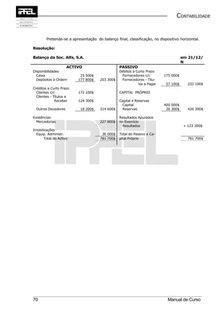 CONTABILIDADE


        Pretende-se a apresentação do balanço final, classificação, no dispositivo horizontal.

Resolução:

Balanço da Soc. Alfa, S.A.                                                           em 21/12/
                                                                                     N
                     ACTIVO                      PASSIVO
Disponibilidades                                 Débitos a Curto Prazo
  Caixa                   25 500$                 Fornecedores c/c        175 000$
  Depósitos à Ordem      177 800$     203 300$    Fornecedores - Títu-
                                                            los a Pagar    57 100$      232 100$
Créditos a Curto Prazo
  Clientes c/c           172 100$                CAPITAL PRÓPRIO
  Clientes - Títulos a
              Receber    124 300$                Capital e Reservas
                                                  Capital                 400 000$
  Outros Devedores         18 200$    314 600$    Reservas                 26 300$      426 300$

Existências                                      Resultados Apurados
  Mercadorias                         227 800$   no Exercício
                                                   Resultados                         + 123 300$
Imobilizações
  Equip. Administr.                    36 000$   Total do Passivo e Ca-
       Total do Activo                781 700$   pital Próprio                          781 700$




70                                                                          Manual de Curso
 