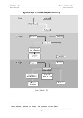 Amélia Ferreira da Silva Manual de Contabilidade Analítica
Anabela Martins Silva Volume I - Apontamentos
92
Figura 27: Evolução do sistema ABC/ABM (Matriz tridimensional)
Fonte: Hélder (1997)24
24
Adaptado de Charles D. Mecimore, CMA, and Alice T. Bell, Management Accounting, JAN.95)
1ª Etapa
2ª Etapa
3ª Etapa
Recursos
Actividades
Aos
Produtos
Processos
Processos
Recursos
Recursos
Actividades
Actividades
Estratégica vs.
Não Estratégica
Estratégica vs.
Não Estratégica
Melhoria
Contínua
Melhoria
Contínua
Produtos
Produtos
Análise da
Cadeia de Valor
 