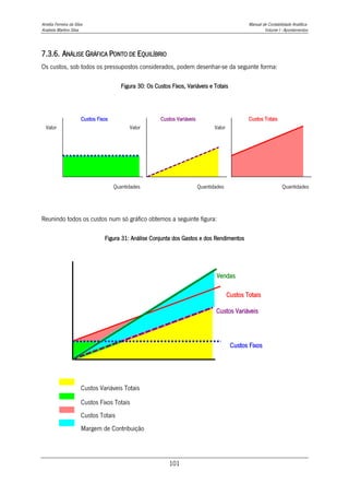 Amélia Ferreira da Silva Manual de Contabilidade Analítica
Anabela Martins Silva Volume I - Apontamentos
101
7.3.6. ANÁLISE GRÁFICA PONTO DE EQUILÍBRIO
Os custos, sob todos os pressupostos considerados, podem desenhar-se da seguinte forma:
Figura 30: Os Custos Fixos, Variáveis e Totais
Reunindo todos os custos num só gráfico obtemos a seguinte figura:
Figura 31: Análise Conjunta dos Gastos e dos Rendimentos
Valor
Custos Fixos
Quantidades
Custos Variáveis
Quantidades
Valor
Quantidades
Custos Totais
Valor
Custos Fixos
Custos Variáveis
Custos Totais
Vendas
Margem de Contribuição
Custos Variáveis Totais
Custos Totais
Custos Fixos Totais
 