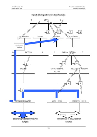 Amélia Ferreira da Silva Manual de Contabilidade Analítica
Anabela Martins Silva Volume I - Apontamentos
16
Figura 6: O Balanço e Demonstração de Resultados
D ATIVO C
DISPONIBILIDADES TERCEIROS INVENTÁRIOS ATIVO FIXO TANGÍVEL
D PASSIVO C D CAPITAL PRÓPRIO C
TERCEIROS CAPITAL, RESERVAS,
RES.TRAS
RESULTADO DO ECERCÍCIO
CONTABILIDADE ANALÍTICA GASTOS e PERDAS RENDIMENTOS e GANHOS
DEMONSTRAÇÃO DE RESULTADOS POR
FUNÇÕES
DEMONSTRAÇÃO DE RESULTADOS POR
NATUREZA
1 2
5
3 4
2 8
6
Valorização dos
inventários
7
9
 