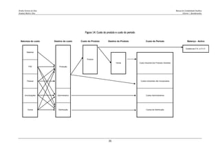 Amélia Ferreira da Silva Manual de Contabilidade Analítica
Anabela Martins Silva Volume I - Apontamentos
36
Figura 14: Custo do produto e custo do período
Natureza do custo Destino do custo Custo do Produto Destino do Produto Custo do Período Balanço - Activo
Existências P.A. e P.C.F.
Venda
Outros Distribuição
Administrativo
Produto
Matérias
FSE
Pessoal
Amortizações
Produção
Custo Industrial dos Produtos Vendidos
Custos Industriais não Incorporados
Custos Administrativos
Custos de Distribuição
 
