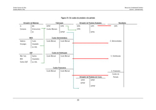 Amélia Ferreira da Silva Manual de Contabilidade Analítica
Anabela Martins Silva Volume I - Apontamentos
39
Figura 15: Os custos do produto e do período
Armazém de Materiais Fabricação Armazém de Produtos Acabados Resultados
Ei MC EIPVF CIPA EIPA CIPV CIPV
Compras (Consumos) Custos Mensais CIPA
Ef EFPVF EFPA
MOD Custos Administrativos
Salários Custo Custo Mensal Custo Mensal C. Administrativo
Encargos Imputado
ao mês
GGF Custos de Distribuição
Mat. Sub. Gastos Custo Mensal Custo Mensal C. Distribuição
MOI Imputados
Outros GGF ao mês
Custos Financeiros
Custo Mensal Custo Mensal C. Financeiro
Custos do
Armazém de Produtos em Curso Período
EIPVF EIPVF
EFPVF
EFPVF
 