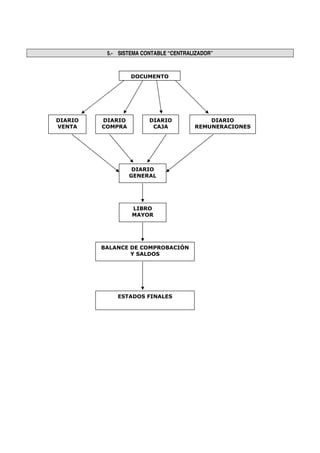 5.- SISTEMA CONTABLE “CENTRALIZADOR”



                  DOCUMENTO




DIARIO   DIARIO         DIARIO             DIARIO
VENTA    COMPRA          CAJA          REMUNERACIONES




                   DIARIO
                  GENERAL




                  LIBRO
                  MAYOR




         BALANCE DE COMPROBACIÓN
                 Y SALDOS




             ESTADOS FINALES
 