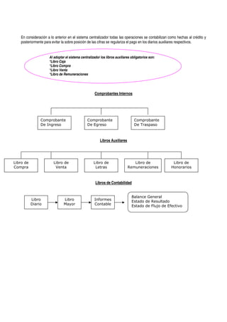 En consideración a lo anterior en el sistema centralizador todas las operaciones se contabilizan como hechas al crédito y
    posteriormente para evitar la sobre posición de las cifras se regulariza el pago en los diarios auxiliares respectivos.


                      Al adoptar el sistema centralizador los libros auxiliares obligatorios son:
                      *Libro Caja
                      *Libro Compra
                      *Libro Venta
                      *Libro de Remuneraciones




                                                      Comprobantes Internos




                Comprobante                      Comprobante                      Comprobante
                De Ingreso                       De Egreso                        De Traspaso



                                                          Libros Auxiliares




Libro de                 Libro de                    Libro de                    Libro de              Libro de
Compra                    Venta                       Letras                  Remuneraciones          Honorarios



                                                      Libros de Contabilidad


                                                                                Balance General
           Libro                Libro                 Informes                  Estado de Resultado
           Diario               Mayor                 Contable                  Estado de Flujo de Efectivo
                                                          s
 