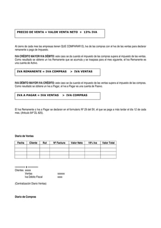 PRECIO DE VENTA = VALOR VENTA NETO + 13% IVA




Al cierre de cada mes las empresas tienen QUE COMPARAR EL Iva de las compras con el Iva de las ventas para declarar
remanente o pago de Impuesto.

IVA CRÉDITO MAYOR IVA DÉBITO: este caso se da cuando el impuesto de las compras supera al impuesto de las ventas.
Como resultado se obtiene un Iva Remanente que se acumula y se traspasa para el mes siguiente, el Iva Remanente es
una cuenta de Activo.

  IVA REMANENTE = IVA COMPRAS                       > IVA VENTAS



IVA DÉBITO MAYOR IVA CRÉDITO: este caso se da cuando el impuesto de las ventas supera al impuesto de las compras.
Como resultado se obtiene un Iva a Pagar, el Iva a Pagar es una cuenta de Pasivo.


  IVA A PAGAR = IVA VENTAS                    > IVA COMPRAS




El Iva Remanente o Iva a Pagar se declaran en el formulario Nº 29 del SII, el que se paga a más tardar el día 12 de cada
mes. (Articulo 64º DL 825).




Diario de Ventas

  Fecha        Cliente           Rut   Nº Factura   Valor Neto     19% Iva     Valor Total




------------- x -------------
Clientes xxxxx
             Ventas                       xxxxxx
             Iva Débito Fiscal            xxxx

(Centralización Diario Ventas)



Diario de Compras
 