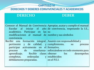 CAPITULO VI 
DERECHOS Y DEBERES CONVIVENCIALES Y ACADEMICOS 
DERECHO DEBER 
Conocer el Manual de Convivencia 
Escolar al iniciar el año 
académico. Participar en las 
modificaciones al manual de 
convivencia 
Apropiar, acatar y cumplir el manual 
de convivencia, respetando la I.E., 
su 
nombre y sus símbolos 
Recibir una formación integral, 
pertinente y de calidad, y 
participar activamente en el 
proceso de enseñanza-aprendizaje. 
Recibir clases 
completas, ordenadas y 
debidamente preparadas. 
Asumir con responsabilidad y 
cumplimiento, su proceso 
formativo, 
esforzándose en todo momento para 
obtener los desempeños 
establecidos 
en el P.E.I. 
 