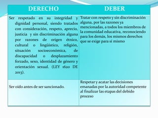 DERECHO DEBER 
Ser respetado en su integridad y 
dignidad personal, siendo tratados 
con consideración, respeto, aprecio, 
justicia y sin discriminación alguna 
por razones de origen étnico, 
cultural o lingüístico, religión, 
situación socioeconómica, de 
discapacidad o desplazamiento 
forzado, sexo, identidad de género y 
orientación sexual. (LEY 1620 DE 
2013). 
Tratar con respeto y sin discriminación 
alguna, por las razones ya 
mencionadas, a todos los miembros de 
la comunidad educativa, reconociendo 
para los demás, los mismos derechos 
que se exige para sí mismo 
Ser oído antes de ser sancionado. 
Respetar y acatar las decisiones 
emanadas por la autoridad competente 
al finalizar las etapas del debido 
proceso 
 