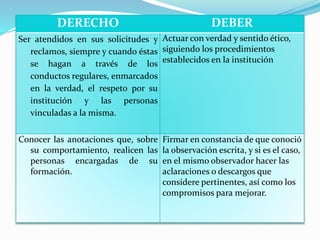 DERECHO DEBER 
Ser atendidos en sus solicitudes y 
reclamos, siempre y cuando éstas 
se hagan a través de los 
conductos regulares, enmarcados 
en la verdad, el respeto por su 
institución y las personas 
vinculadas a la misma. 
Actuar con verdad y sentido ético, 
siguiendo los procedimientos 
establecidos en la institución 
Conocer las anotaciones que, sobre 
su comportamiento, realicen las 
personas encargadas de su 
formación. 
Firmar en constancia de que conoció 
la observación escrita, y si es el caso, 
en el mismo observador hacer las 
aclaraciones o descargos que 
considere pertinentes, así como los 
compromisos para mejorar. 
 