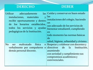 DERECHO DEBER 
Utilizar adecuadamente las 
instalaciones, materiales y 
recibir oportunamente y dentro 
de los horarios establecidos, 
todos los servicios y ayudas 
pedagógicas de la Institución. 
Cuidar y conservar en buen estado 
las 
instalaciones del colegio, haciendo 
un 
uso adecuado de los servicios de 
bienestar estudiantil, cumpliendo 
en 
todo momento las normas básicas 
de 
salud, higiene, urbanidad y civismo. 
No ser maltratado física o 
verbalmente por compañeros o 
demás personal docente. 
Respetar y colaborar con docentes y 
directivos de la Institución, 
asumiendo 
con seriedad y cumplimiento sus 
compromisos académicos y 
convivenciales. 
 