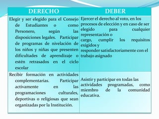 DERECHO DEBER 
Elegir y ser elegido para el Consejo 
de Estudiantes o como 
Personero, según las 
disposiciones legales. Participar 
de programas de nivelación de 
los niños y niñas que presenten 
dificultades de aprendizaje o 
estén retrasados en el ciclo 
escolar 
Ejercer el derecho al voto, en los 
procesos de elección y en caso de ser 
elegido para cualquier 
representación o 
cargo, cumplir los requisitos 
exigidos y 
responder satisfactoriamente con el 
trabajo asignado 
Recibir formación en actividades 
complementarias. Participar 
activamente en las 
programaciones culturales, 
deportivas o religiosas que sean 
organizadas por la Institución. 
Asistir y participar en todas las 
actividades programadas, como 
miembro de la comunidad 
educativa. 
 