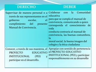 DERECHO DEBER 
Supervisar de manera personal o a 
través de sus representantes en el 
gobierno escolar, el 
cumplimiento del presente 
Manual de Convivencia. 
Colaborar con la Comunidad 
educativa 
para que se cumpla el manual de 
convivencia, comunicando a quien 
corresponda el conocimiento de 
toda 
conducta contraria al manual de 
convivencia, las buenas costumbres, 
la 
moral social, la buena imagen del 
colegio y la ética ciudadana 
Conocer, a través de sus maestros, el 
PROYECTO EDUCATIVO 
INSTITUCIONAL (PEI) y 
participar en el desarrollo. 
Apropiar con sentido de pertenencia 
el PROYECTO EDUCATIVO 
INSTITUCIONAL (PEI) y participar 
responsablemente en su desarrollo 
 