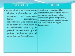 DERECHO DEBER 
Conocer, al iniciarse el año lectivo, 
el plan y desarrollo de cada 
asignatura: los contenidos, 
logros, competencias, 
conocimientos y los criterios que 
se aplicarán en la evaluación de 
su rendimiento escolar y en 
general, las actividades que el 
profesor implemente para el 
mejor desempeño académico. 
Asumir con responsabilidad y 
compromiso, el desarrollo de cada 
asignatura, participar en las 
actividades que se programen y 
trabajar con esmero para alcanzar 
con satisfacción los logros 
Propuestos. 
 