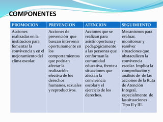 COMPONENTES 
PROMOCION PREVENCION ATENCION SEGUIMIENTO 
Acciones 
realizadas en la 
institucion para 
fomentar la 
convivencia y en el 
mejoramiento del 
clima escolar. 
Acciones de 
prevención que 
buscan intervenir 
oportunamente en 
los 
comportamientos 
que podrían 
afectar la 
realización 
efectiva de los 
derechos 
humanos, sexuales 
y reproductivos. 
Acciones que se 
realizan para 
asistir oportuna y 
pedagógicamente 
a las personas que 
conforman la 
comunidad 
educativa, frente a 
situaciones que 
afectan la 
convivencia 
escolar y el 
ejercicio de los 
derechos. 
Mecanismos para 
evaluar, 
monitorear y 
resolver 
situaciones que 
obstaculicen la 
convivencia 
escolar. Implica la 
comprobación y 
análisis de de las 
acciones de la Ruta 
de Atención 
Integral, 
especialmente de 
las situaciones 
Tipo II y III. 
 