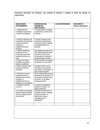67
Secretaría Educación de Rionegro, que sintetiza la atención y plantea la forma de realizar el
seguimiento:
INDICACIONES
PROCEDIMIENTO
DESCRIPCIÓN DEL
PARÁMETRO
INSTITUCIONAL
ACCIÓN EMPRENDIDA SEGUIMIENTO
(Fecha y descripción)
1. Brindar atención
inmediata en salud física y
mental de los afectados
1. Brindar atención inmediata
en salud física y mental de los
afectados
2. Remitir la situación a las
autoridades administrativas
cuando se requieran
medidas de
restablecimientos de
derechos
2. Remitir la situación a las
autoridades administrativas
cuando se requieran medidas
de restablecimientos de
derechos
3. Adoptar medidas de
protección para los
involucrados para evitar
posibles acciones en su
contr
Qué medidas de protección se
han implementado para evitar
acciones en contra de los
involucrados en la situación?,
se dejó constancia escrita?
4.Informar de manera
inmediata a los padres,
madres o acudientes.
Se ha informado a los padres o
acudientes?, Por qué medio?
5.Generar espacios para
expresar y precisar lo
acontecido
Se realizó reunión con los
implicados y los acudientes
para aclarar lo acontecido?, se
dejó constancia escrita?
6. Determinar acciones
restaurativas para la
reparación de los daños
causados, el
restablecimiento de os
derechos y la reconciliación.
Se han implementado acciones
restaurativas de los daños?, se
ha buscado conciliación entre
las partes?, se ha dejado
constancia escrita?
7. Realizar el reporte al
S.I.U.C.E
La rectoría ha reportado la
situación al sistema?, ha
dejado constancia?
8. El comité de convivencia
escolar realizara el análisis
del caso y seguimiento de
as soluciones
El comité de convivencia ha
analizado el caso?, ha dejado
constancia escrita?, ha
determinado tiempo y
estrategias para el
seguimiento?
 