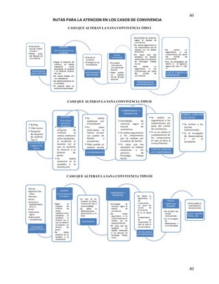 40
40
RUTAS PARA LA ATENCION EN LOS CASOS DE CONVIVENCIA
CASO QUE ALTERAN LA SANA CONVIVENCIA TIPO I
CASO QUE ALTERAN LA SANA CONVIVENCIA TIPO II
CASO QUE ALTERAN LA SANA CONVIVENCIA TIPO III
 