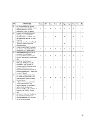 30
Nº ACTIVIDADES Marzo Abril Mayo Junio Julio Ago. Sept. Oct. Nov. Dic.
1 Dar Continuidad A Los Recreos
Seguros Y Entretenidos Con Nuevas
Implementaciones Para Los
Alumnos De Todos Los Niveles
X X X X X X X X X X
2 Destacar A Los Estudiantes Que
Participan En Actividades Pro-
Sociales Frente A Sus Pares, Para
De Esta Forma, Reforzar Factores
Positivos
X X X X X
3 Aplicación Feria Preventiva Para El
100% De Los Estudiantes Del
Establecimiento
X
4 Implementación Radio Escolar En
Los Recreos Entretenidos Para Los
Alumnos De 1º A 8º Año Básico
X X X X X X X X X X
5 Mundo Valórico .Clarificación De
Comportamientos Para La
Formación Y Fortalecimiento De
Valores. Se Trabajara Un Valor Cada
Mes.
X X X X X X X X X X
6 Fortalecer Una Adecuada
Utilización Del Reglamento De
Convivencia Que Apunten Al
Cumplimiento De Los Deberes Y El
Respeto De Los Derechos,
Establecido Como Un Conjunto De
Normas Que Regulan La Interacción
Personal Y Grupal
X X X X X X X X X X
7 Continuar Trabajando Con Todas
Las Redes De Apoyo Comunales
Que Fortalecen Nuestro Trabajo
De Convivencia
X X X X X X X X X X
8 Crear Y Promover Actividades
Artísticas Y Deportivas Que
Permitan Regular La Convivencia Y
La Recreación Mediante La
Socialización De Los Cursos Entre Sì
Como Dìa Del Alumno , Día Del
Niño
X X
9 Convocar A Todos Los Estudiantes
Para Constituir Un Centro De
Alumnos Mediante Una Votación
De Forma Democrática
X
 