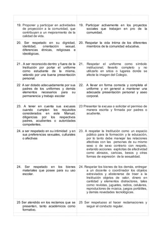 19. Proponer y participar en actividades
de proyección a la comunidad, que
contribuyan a un mejoramiento de la
calidad de vida.
19. Participar activamente en los proyectos
sociales que trabajan en pro de la
comunidad.
20. Ser respetado en su dignidad,
identidad, orientación sexual,
diferencias étnicas, religiosas e
ideológicas.
20. Respetar la vida íntima de los diferentes
miembros de la comunidad educativa.
21 . A ser reconocido dentro y fuera de la
Institución por portar el uniforme
como estudiante de la misma,
velando por una buena presentación
personal.
21. Respetar el uniforme como símbolo
institucional, llevarlo completo y no
utilizarlo en sitios o lugares donde se
afecte la imagen del Colegio.
22 A ser dotado adecuadamente por sus
padres de los uniformes y demás
elementos necesarios para su
permanencia y trabajo escolar
22. A llevar en forma correcta y completa el
uniforme y en general a mantener una
adecuada presentación personal y aseo
corporal.
23. A tener en cuenta sus excusas
cuando cumplan los requisitos
considerados en este Manual,
diligencias por los respectivos
padres, acudientes o autoridades
competentes.
23 Presentar la excusa o solicitar el permiso de
manera escrita y firmada por padres o
acudiente.
24. a ser respetado en su intimidad y en
sus preferencias sexuales, culturales
o afectivas
23. A respetar la Institución como un espacio
público para la formación y la educación,
por lo tanto debe manejar las relaciones
afectivas con las personas de su mismo
sexo o de sexo contrario con respeto,
evitando acciones explicitas de afectividad
como abrazos, caricias, besos y otras
formas de expresión de la sexualidad.
24. Ser respetado en los bienes
materiales que posee para su uso
escolar.
24. Respetar los bienes de los demás, entregar
a un docente o coordinador los objetos
extraviados y abstenerse de traer a la
Institución objetos de valor, dinero en
cantidad y elementos distractores, tales
como: revistas, juguetes, radios, celulares,
reproductores de música, juegos portátiles,
y demás novedades tecnológicas.
25 Ser atendido en los reclamos que se
presenten, tanto académicos como
formativo.
25 Ser respetuoso al hacer reclamaciones y
seguir el conducto regular.
 