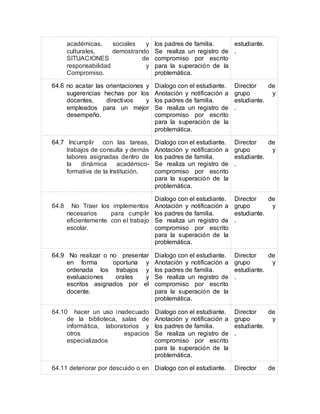 académicas, sociales y
culturales, demostrando
SITUACIONES de
responsabilidad y
Compromiso.
los padres de familia.
Se realiza un registro de
compromiso por escrito
para la superación de la
problemática.
estudiante.
.
64.6 no acatar las orientaciones y
sugerencias hechas por los
docentes, directivos y
empleados para un mejor
desempeño.
Dialogo con el estudiante.
Anotación y notificación a
los padres de familia.
Se realiza un registro de
compromiso por escrito
para la superación de la
problemática.
Director de
grupo y
estudiante.
.
64.7 Incumplir con las tareas,
trabajos de consulta y demás
labores asignadas dentro de
la dinámica académico-
formativa de la Institución.
Dialogo con el estudiante.
Anotación y notificación a
los padres de familia.
Se realiza un registro de
compromiso por escrito
para la superación de la
problemática.
Director de
grupo y
estudiante.
.
64.8 No Traer los implementos
necesarios para cumplir
eficientemente con el trabajo
escolar.
Dialogo con el estudiante.
Anotación y notificación a
los padres de familia.
Se realiza un registro de
compromiso por escrito
para la superación de la
problemática.
Director de
grupo y
estudiante.
.
64.9 No realizar o no presentar
en forma oportuna y
ordenada los trabajos y
evaluaciones orales y
escritos asignados por el
docente.
Dialogo con el estudiante.
Anotación y notificación a
los padres de familia.
Se realiza un registro de
compromiso por escrito
para la superación de la
problemática.
Director de
grupo y
estudiante.
.
64.10 hacer un uso inadecuado
de la biblioteca, salas de
informática, laboratorios y
otros espacios
especializados
Dialogo con el estudiante.
Anotación y notificación a
los padres de familia.
Se realiza un registro de
compromiso por escrito
para la superación de la
problemática.
Director de
grupo y
estudiante.
.
64.11 deteriorar por descuido o en Dialogo con el estudiante. Director de
 