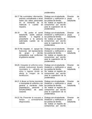 problemática.
64.17 No suministrar información,
precisa y actualizada o veraz
sobre sus datos personales
en el momento de la
matricula o cuando se
requiera.
Dialogo con el estudiante.
Anotación y notificación a
los padres de familia.
Se realiza un registro de
compromiso por escrito
para la superación de la
problemática.
Director de
grupo y
estudiante.
.
64.18 No portar el carné
estudiantil, usarlo adecua-
damente o negarse a
presentarlo a la persona
autorizada cuando se le
solicite
Dialogo con el estudiante.
Anotación y notificación a
los padres de familia.
Se realiza un registro de
compromiso por escrito
para la superación de la
problemática.
Director de
grupo y
estudiante.
.
64.19 No respetar, ni apoyar las
funciones del representante
de grupo y demás
compañeros que conforman
el gobierno escolar.
Dialogo con el estudiante.
Anotación y notificación a
los padres de familia.
Se realiza un registro de
compromiso por escrito
para la superación de la
problemática.
Director de
grupo y
estudiante.
.
64.20. Irrespetar el uniforme como
símbolo institucional, llevarlo
incompleto o utilizarlo en
sitios o lugares donde se
afecte la imagen de la
Insntt5ucion.
Dialogo con el estudiante.
Anotación y notificación a
los padres de familia.
Se realiza un registro de
compromiso por escrito
para la superación de la
problemática.
Director de
grupo y
estudiante.
.
64.21 A llevar en forma incorrecta
o incompleta el uniforme y en
general a mantener mala
presentación personal y
SITUACIONES de aseo
corporal.
Dialogo con el estudiante.
Anotación y notificación a
los padres de familia.
Se realiza un registro de
compromiso por escrito
para la superación de la
problemática.
Director de
grupo y
estudiante.
.
64.22 No Presentar la excusas a
tiempo y correctamente
diligenciadas.
Dialogo con el estudiante.
Anotación y notificación a
los padres de familia.
Se realiza un registro de
compromiso por escrito
Director de
grupo y
estudiante.
.
 