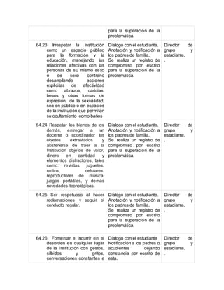 para la superación de la
problemática.
64.23 Irrespetar la Institución
como un espacio público
para la formación y la
educación, manejando las
relaciones afectivas con las
personas de su mismo sexo
o de sexo contrario
desarrollando acciones
explicitas de afectividad
como abrazos, caricias,
besos y otras formas de
expresión de la sexualidad,
sea en público o en espacios
de la institución que permitan
su ocultamiento como baños
Dialogo con el estudiante.
Anotación y notificación a
los padres de familia.
Se realiza un registro de
compromiso por escrito
para la superación de la
problemática.
Director de
grupo y
estudiante.
.
64.24 Respetar los bienes de los
demás, entregar a un
docente o coordinador los
objetos extraviados y
abstenerse de traer a la
Institución objetos de valor,
dinero en cantidad y
elementos distractores, tales
como: revistas, juguetes,
radios, celulares,
reproductores de música,
juegos portátiles, y demás
novedades tecnológicas.
Dialogo con el estudiante.
Anotación y notificación a
los padres de familia.
Se realiza un registro de
compromiso por escrito
para la superación de la
problemática.
Director de
grupo y
estudiante.
.
64.25 Ser respetuoso al hacer
reclamaciones y seguir el
conducto regular.
Dialogo con el estudiante.
Anotación y notificación a
los padres de familia.
Se realiza un registro de
compromiso por escrito
para la superación de la
problemática.
Director de
grupo y
estudiante.
.
64.26 Fomentar e incurrir en el
desorden en cualquier lugar
de la institución con gestos,
silbidos y gritos,
conversaciones constantes e
Dialogo con el estudiante
Notificación a los padres o
acudientes dejando
constancia por escrito de
esta.
Director de
grupo y
estudiante.
.
 