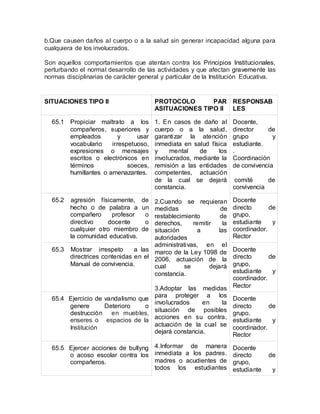 b.Que causen daños al cuerpo o a la salud sin generar incapacidad alguna para
cualquiera de los involucrados.
Son aquellos comportamientos que atentan contra los Principios Institucionales,
perturbando el normal desarrollo de las actividades y que afectan gravemente las
normas disciplinarias de carácter general y particular de la Institución Educativa.
SITUACIONES TIPO II PROTOCOLO PAR
ASITUACIONES TIPO II
RESPONSAB
LES
65.1 Propiciar maltrato a los
compañeros, superiores y
empleados y usar
vocabulario irrespetuoso,
expresiones o mensajes
escritos o electrónicos en
términos soeces,
humillantes o amenazantes.
1. En casos de daño al
cuerpo o a la salud,
garantizar la atención
inmediata en salud física
y mental de los
involucrados, mediante la
remisión a las entidades
competentes, actuación
de la cual se dejará
constancia.
2.Cuando se requieran
medidas de
restablecimiento de
derechos, remitir la
situación a las
autoridades
administrativas, en el
marco de la Ley 1098 de
2006, actuación de la
cual se dejará
constancia.
3.Adoptar las medidas
para proteger a los
involucrados en la
situación de posibles
acciones en su contra,
actuación de la cual se
dejará constancia.
4.Informar de manera
inmediata a los padres.
madres o acudientes de
todos los estudiantes
Docente,
director de
grupo y
estudiante.
.
Coordinación
de convivencia
comité de
convivencia
65.2 agresión físicamente, de
hecho o de palabra a un
compañero profesor o
directivo docente o
cualquier otro miembro de
la comunidad educativa.
Docente
directo de
grupo,
estudiante y
coordinador.
Rector
65.3 Mostrar irrespeto a las
directrices contenidas en el
Manual de convivencia.
Docente
directo de
grupo,
estudiante y
coordinador.
Rector
65.4 Ejercicio de vandalismo que
genere Deterioro o
destrucción en muebles,
enseres o espacios de la
Institución
Docente
directo de
grupo,
estudiante y
coordinador.
Rector
65.5 Ejercer acciones de bullyng
o acoso escolar contra los
compañeros.
Docente
directo de
grupo,
estudiante y
 