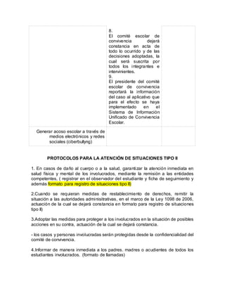 8.
El comité escolar de
convivencia dejará
constancia en acta de
todo lo ocurrido y de las
decisiones adoptadas, la
cual será suscrita por
todos los integrantes e
intervinientes.
9.
El presidente del comité
escolar de convivencia
reportará la información
del caso al aplicativo que
para el efecto se haya
implementado en el
Sistema de Información
Unificado de Convivencia
Escolar.
Generar acoso escolar a través de
medios electrónicos y redes
sociales (ciberbullyng)
PROTOCOLOS PARA LA ATENCIÓN DE SITUACIONES TIPO II
1. En casos de daño al cuerpo o a la salud, garantizar la atención inmediata en
salud física y mental de los involucrados, mediante la remisión a las entidades
competentes, ( registrar en el observador del estudiante y ficha de seguimiento y
además formato para registro de situaciones tipo II)
2.Cuando se requieran medidas de restablecimiento de derechos, remitir la
situación a las autoridades adminisitrativas, en el marco de la Ley 1098 de 2006,
actuación de la cual se dejará constancia en formato para registro de situaciones
tipo II)
3.Adoptar las medidas para proteger a los involucrados en la situación de posibles
acciones en su contra, actuación de la cual se dejará constancia.
- los casos y personas involucradas serán protegidas desde la confidencialidad del
comité de convivencia.
4.Informar de manera inmediata a los padres. madres o acudientes de todos los
estudiantes involucrados. (formato de llamadas)
 